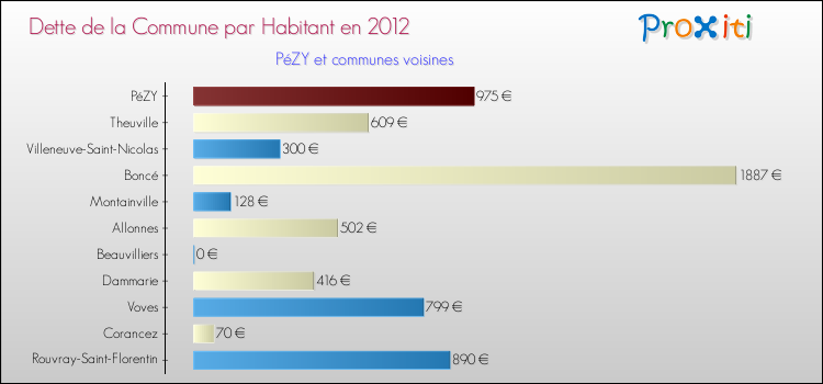 Dette par habitant de la commune en 2012 pour PéZY et les communes proches Comparaison de la dette par habitant de la commune en 2012 pour PéZY et les communes voisines