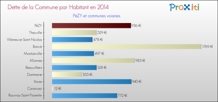 Dette par habitant de la commune en 2014 pour PéZY et les communes proches Comparaison de la dette par habitant de la commune en 2014 pour PéZY et les communes voisines