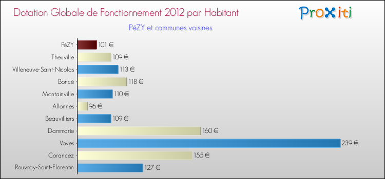 Montant des dotations globales de fonctionnement DGF par Habitant pour PéZY et les communes proches Comparaison des des dotations globales de fonctionnement DGF par habitant pour PéZY et les communes voisines