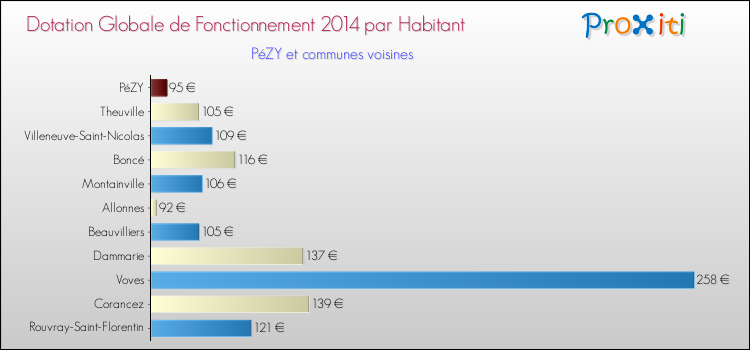 Montant des dotations globales de fonctionnement DGF par Habitant pour PéZY et les communes proches en 2014. Comparaison des des dotations globales de fonctionnement DGF par habitant pour PéZY et les communes voisines en 2014.