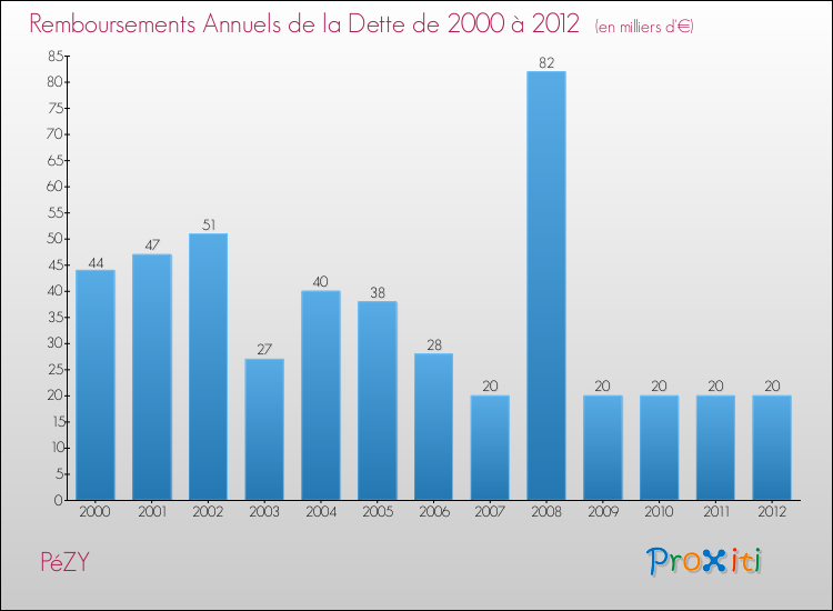 Evolution de l'annuité de la dette pour la commune de PéZY de 2000 à 2012 Annuités de la dette pour PéZY de 2000 à 2012
