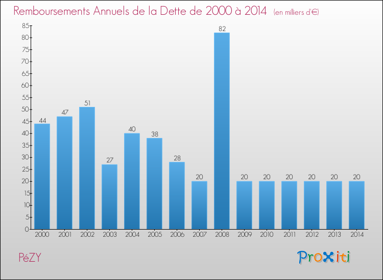 Evolution de l'annuité de la dette pour la commune de PéZY de 2000 à 2014 Annuités de la dette pour PéZY de 2000 à 2014