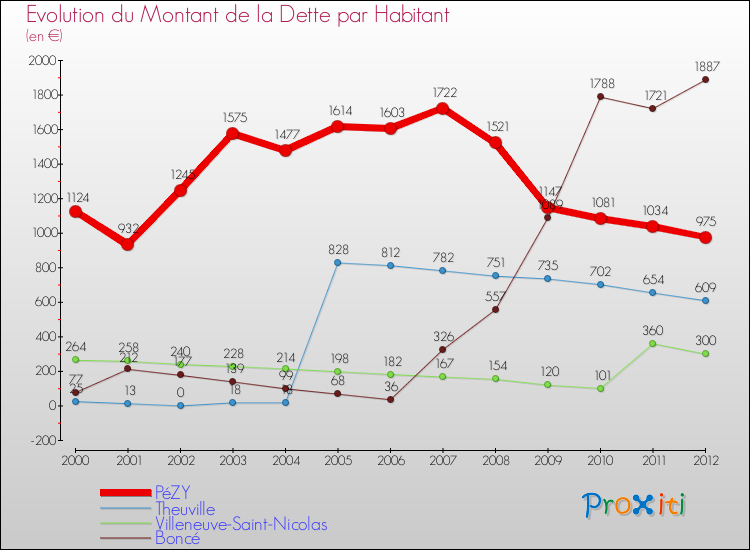 Evolution de la dette par habitant pour la commune de PéZY et les communes proches de 2000 à 2012 Comparaison de la dette par habitant pour PéZY et les communes voisines de 2000 à 2012