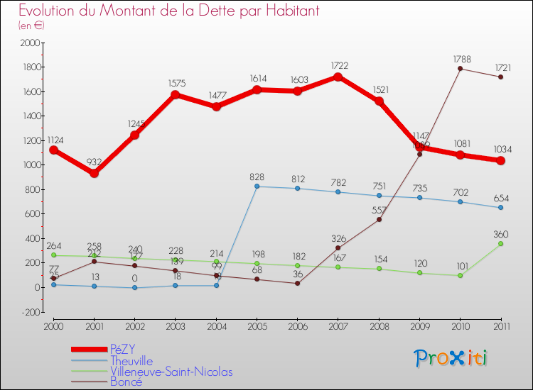 Evolution de la dette par habitant pour la commune de PéZY et les communes proches Comparaison de la dette par habitant pour PéZY et les communes voisines
