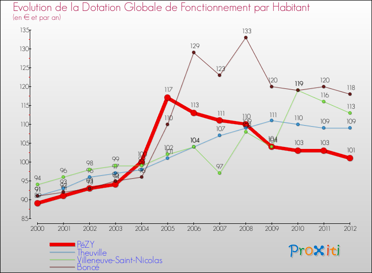 Evolution et montant de la dotation globale de fonctionnement par Habitant pour PéZY et les communes proches Comparaison des dotations globales de fonctionnement par habitant pour PéZY et les communes voisines