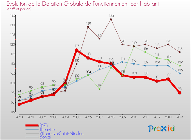 Evolution et montant de la dotation globale de fonctionnement par Habitant pour PéZY et les communes proches de 2000 à 2014. Comparaison des dotations globales de fonctionnement par habitant pour PéZY et les communes voisines de 2000 à 2014.