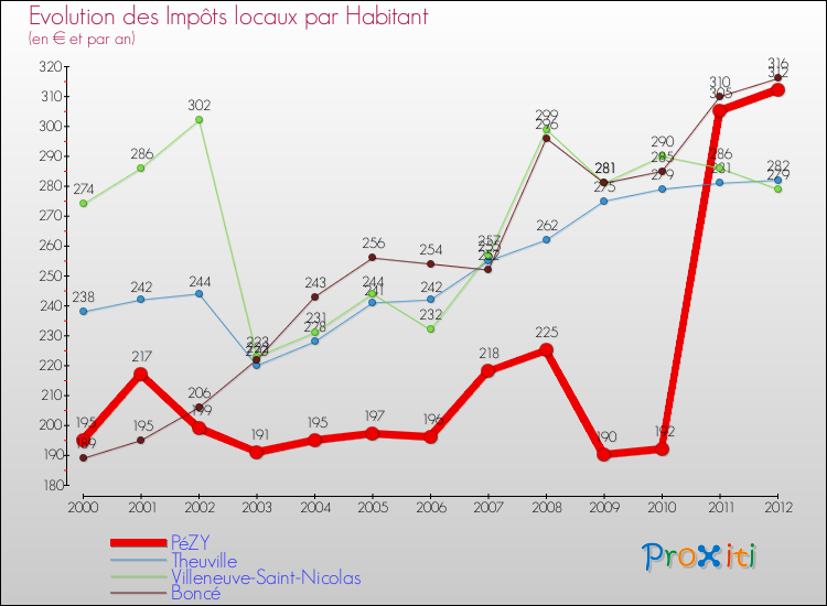 Evolution et montant des impôts locaux par Habitant pour PéZY et les communes proches Comparaison des impôts locaux par habitant pour PéZY et les communes voisines