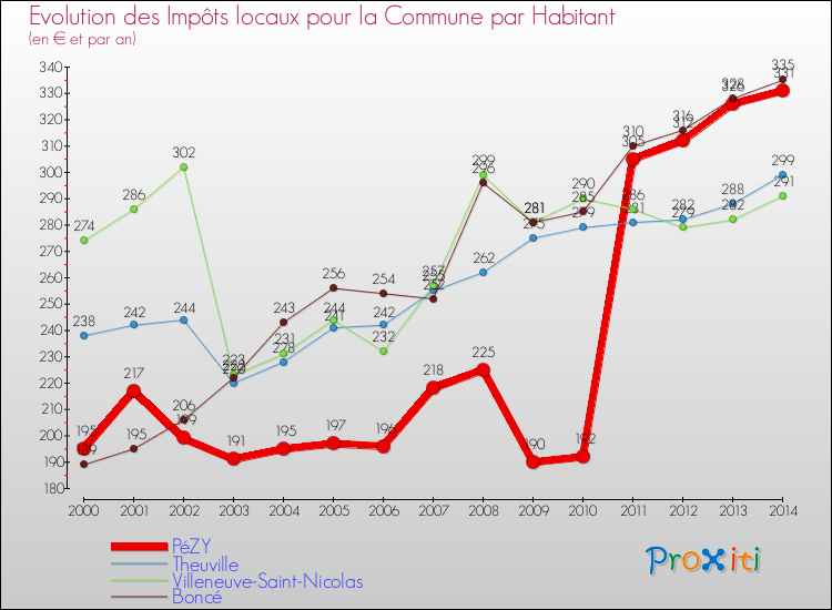 Evolution et montant des impôts locaux par Habitant pour PéZY et les communes proches de 2000 à 2014 Comparaison des impôts locaux par habitant pour PéZY et les communes voisines de 2000 à 2014
