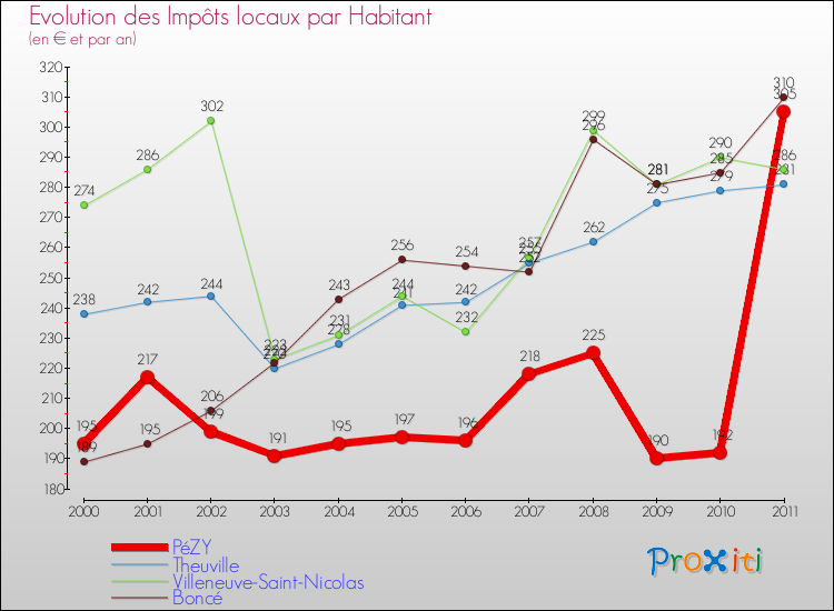 Evolution et montant des impôts locaux par Habitant pour PéZY et les communes proches Comparaison des impôts locaux par habitant pour PéZY et les communes voisines