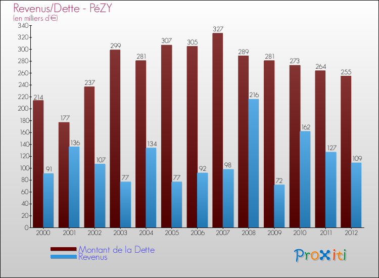 Evolution comparée de la dette et des revenus pour la commune de PéZY de 2000 à 2012 Comparaison de la dette et des revenus pour PéZY de 2000 à 2012