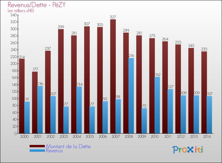 Evolution comparée de la dette et des revenus pour la commune de PéZY de 2000 à 2014 Comparaison de la dette et des revenus pour PéZY de 2000 à 2014
