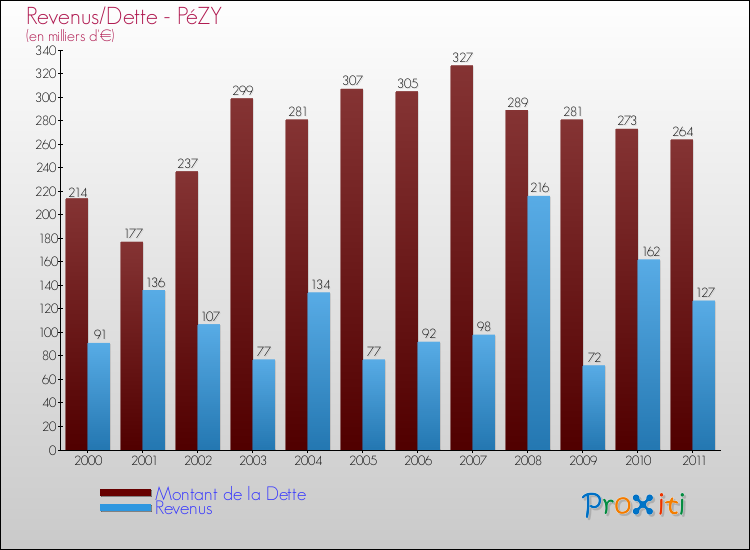 Evolution comparée de la dette et des revenus pour la commune de PéZY de 2000 à 2011 Comparaison de la dette et des revenus pour PéZY de 2000 à 2011