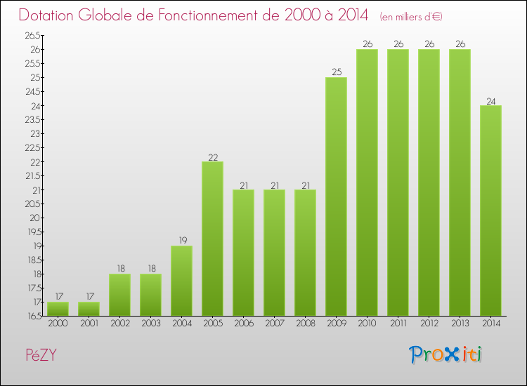 Evolution du montant de la Dotation Globale de Fonctionnement pour la commune de PéZY de 2000 à 2014 Evolution du montant de la Dotation Globale de Fonctionnement pour PéZY de 2000 à 2014