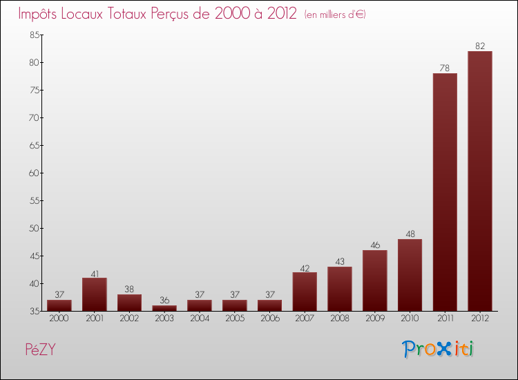 Evolution des Impôts Locaux pour la commune de PéZY de 2000 à 2012 Evolution des Impôts Locaux pour PéZY de 2000 à 2012