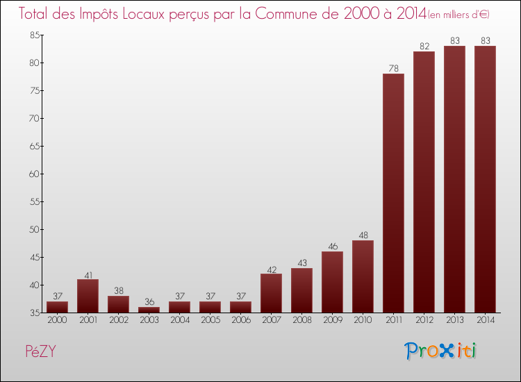 Evolution des Impôts Locaux pour la commune de PéZY de 2000 à 2014 Evolution des Impôts Locaux pour PéZY de 2000 à 2014