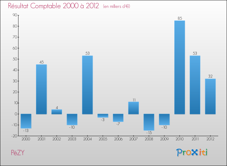 Evolution du résultat comptable pour la commune de PéZY de 2000 à 2012 Evolution du résultat comptable pour PéZY de 2000 à 2012