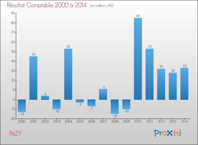 Evolution du résultat comptable pour la commune de PéZY de 2000 à 2014 Evolution du résultat comptable pour PéZY de 2000 à 2014