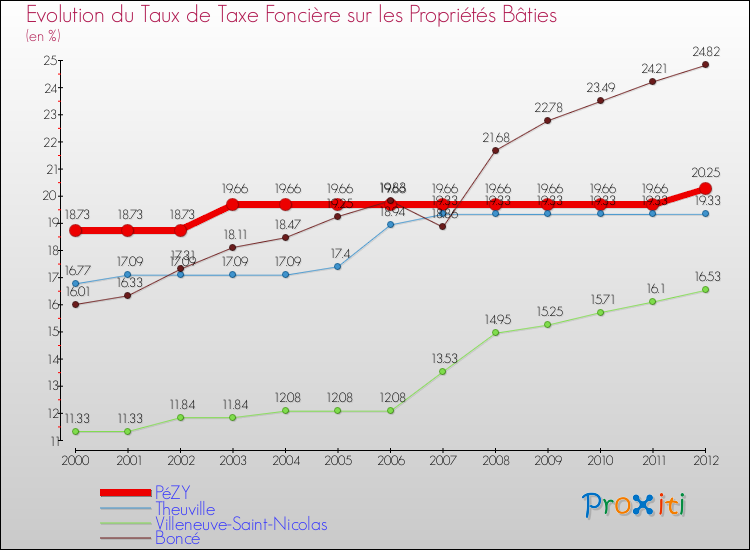 Evolution du taux de la taxe foncière sur le bati pour PéZY et les communes proches de 2000 à 2012 Comparaison des taux de taxe foncière sur le bati pour PéZY et les communes voisines de 2000 à 2012
