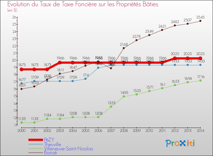 Evolution du taux de la taxe foncière sur le bati pour PéZY et les communes proches de 2000 à 2014 Comparaison des taux de taxe foncière sur le bati pour PéZY et les communes voisines de 2000 à 2014