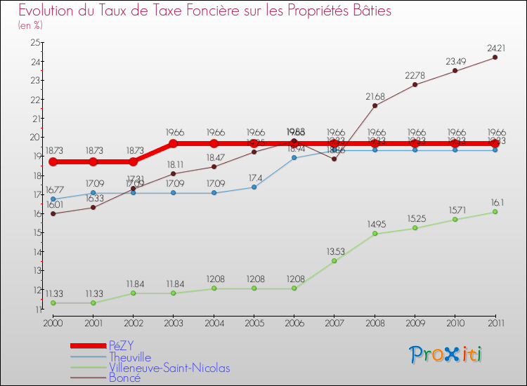 Evolution du taux de la taxe foncière sur le bati pour PéZY et les communes proches Comparaison des taux de taxe foncière sur le bati pour PéZY et les communes voisines