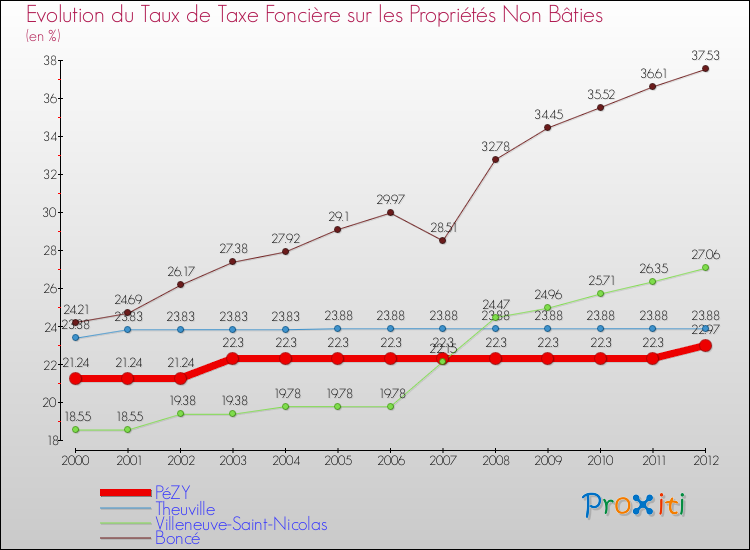 Evolution du taux de la taxe foncière sur les immeubles et terrains non batis pour PéZY et les communes proches de 2000 à 2012 Comparaison des taux de la taxe foncière sur les immeubles et terrains non batis pour PéZY et les communes voisines de 2000 à 2012