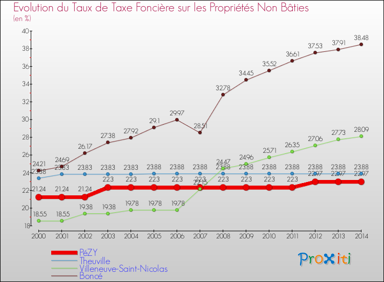 Evolution du taux de la taxe foncière sur les immeubles et terrains non batis pour PéZY et les communes proches de 2000 à 2014 Comparaison des taux de la taxe foncière sur les immeubles et terrains non batis pour PéZY et les communes voisines de 2000 à 2014