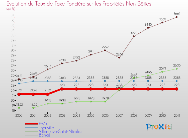 Evolution du taux de la taxe foncière sur les immeubles et terrains non batis pour PéZY et les communes proches Comparaison des taux de la taxe foncière sur les immeubles et terrains non batis pour PéZY et les communes voisines