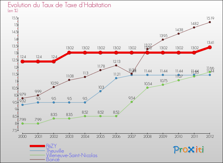 Evolution du taux de la taxe d'habitation pour PéZY et les communes proches Comparaison des taux de la taxe d'habitation pour PéZY et les communes voisines