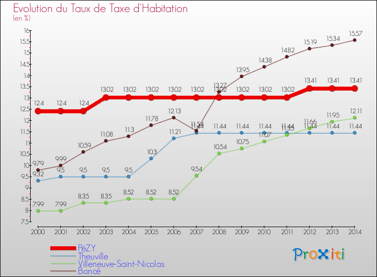 Evolution du taux de la taxe d'habitation pour PéZY et les communes proches de 2000 à 2014 Comparaison des taux de la taxe d'habitation pour PéZY et les communes voisines de 2000 à 2014