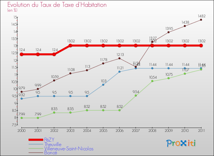 Evolution du taux de la taxe d'habitation pour PéZY et les communes proches Comparaison des taux de la taxe d'habitation pour PéZY et les communes voisines