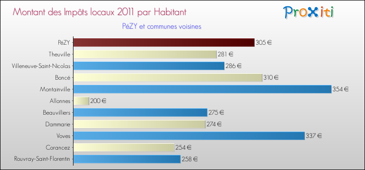 Montant des impôts locaux par Habitant pour PéZY et les communes proches Comparaison des impôts locaux par habitant pour PéZY et les communes voisines