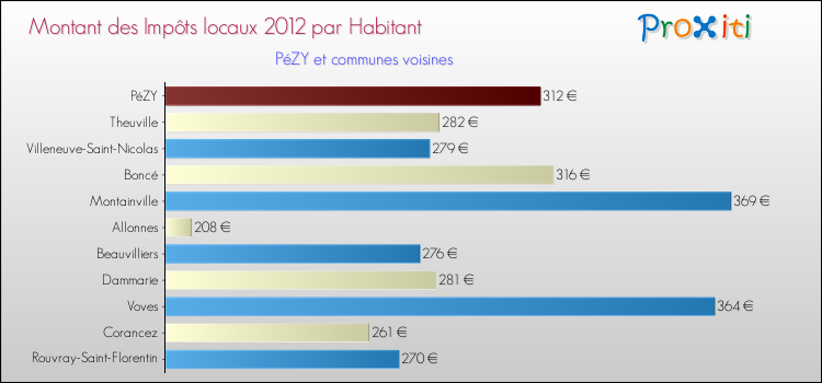 Montant des impôts locaux par Habitant pour PéZY et les communes proches Comparaison des impôts locaux par habitant pour PéZY et les communes voisines