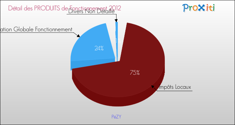 Décomposition du Budget de Fonctionnement 2012 de la commune de PéZY Budget de Fonctionnement 2012 pour la commune de PéZY