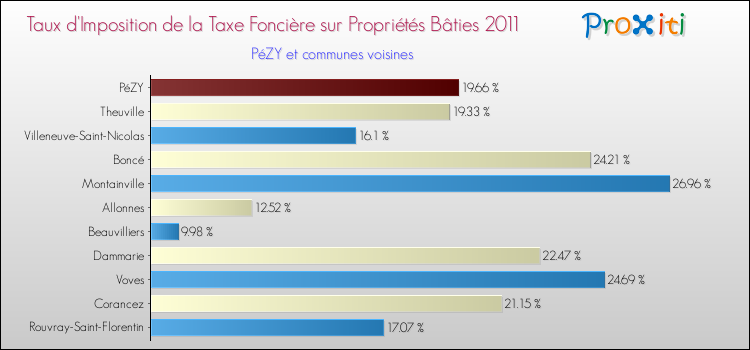 Taux d'imposition de la taxe foncière sur le bati 2011 pour PéZY et les communes proches Comparaison des taux d'imposition de la taxe foncière sur le bati 2011 pour PéZY et les communes voisines