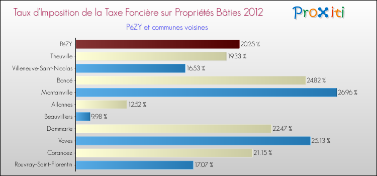 Taux d'imposition de la taxe foncière sur le bati 2012 pour PéZY et les communes proches Comparaison des taux d'imposition de la taxe foncière sur le bati 2012 pour PéZY et les communes voisines