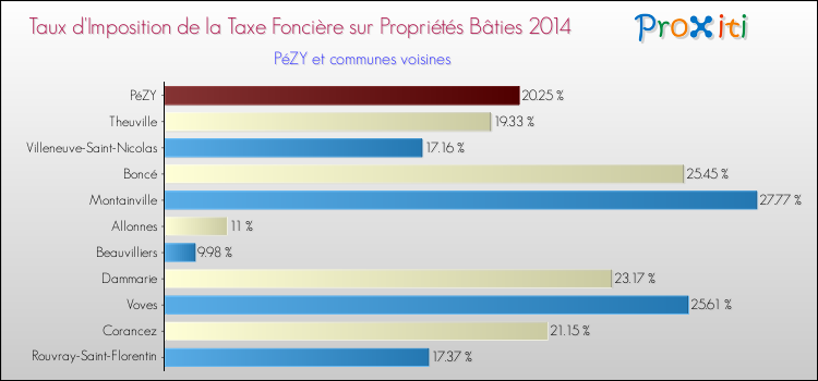 Taux d'imposition de la taxe foncière sur le bati 2014 pour PéZY et les communes proches Comparaison des taux d'imposition de la taxe foncière sur le bati 2014 pour PéZY et les communes voisines