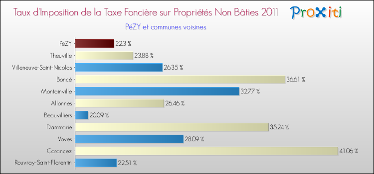 Taux d'imposition de la taxe foncière sur les immeubles et terrains non batis 2011 pour PéZY et les communes proches Comparaison des taux d'imposition de la taxe foncière sur les immeubles et terrains non batis 2011 pour PéZY et les communes voisines
