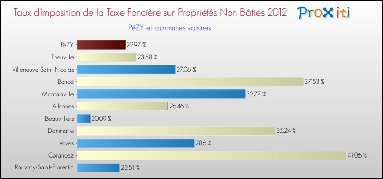 Taux d'imposition de la taxe foncière sur les immeubles et terrains non batis 2012 pour PéZY et les communes proches Comparaison des taux d'imposition de la taxe foncière sur les immeubles et terrains non batis 2012 pour PéZY et les communes voisines