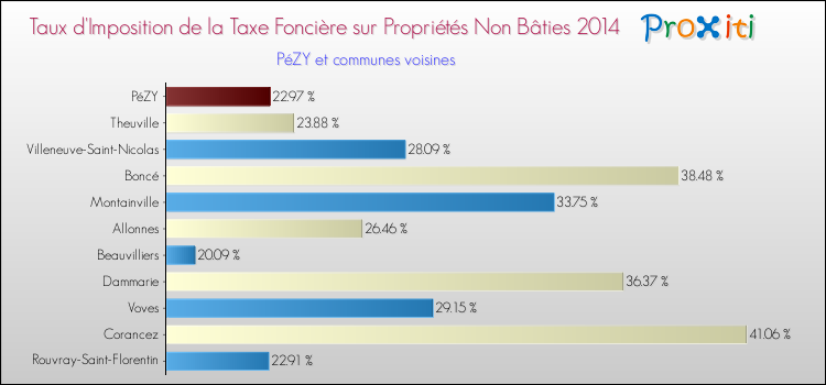 Taux d'imposition de la taxe foncière sur les immeubles et terrains non batis 2014 pour PéZY et les communes proches Comparaison des taux d'imposition de la taxe foncière sur les immeubles et terrains non batis 2014 pour PéZY et les communes voisines