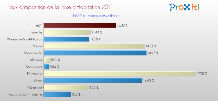 Taux d'imposition de la taxe d'habitation 2011 pour PéZY et les communes proches Comparaison des taux d'imposition de la taxe d'habitation 2011 pour PéZY et les communes voisines