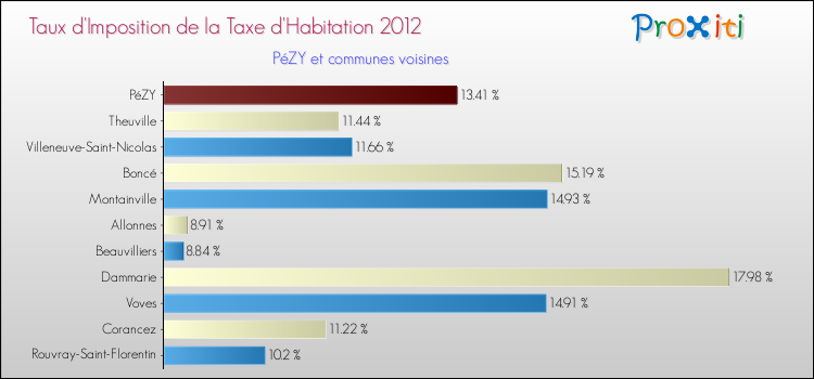 Taux d'imposition de la taxe d'habitation 2012 pour PéZY et les communes proches Comparaison des taux d'imposition de la taxe d'habitation 2012 pour PéZY et les communes voisines