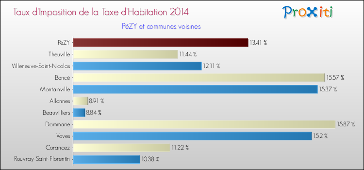 Taux d'imposition de la taxe d'habitation 2014 pour PéZY et les communes proches Comparaison des taux d'imposition de la taxe d'habitation 2014 pour PéZY et les communes voisines