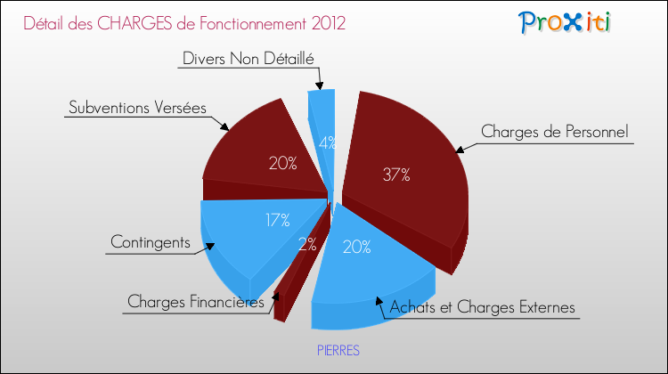 Décomposition des Charges de Fonctionnement 2012 de la commune de PIERRES Charges de Fonctionnement 2012 pour la commune de PIERRES