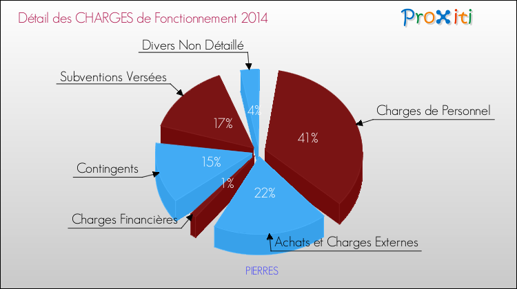 Décomposition des Charges de Fonctionnement 2014 de la commune de PIERRES Charges de Fonctionnement 2014 pour la commune de PIERRES