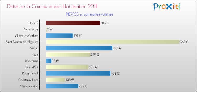 Dette par habitant de la commune en 2011 pour PIERRES et les communes proches Comparaison de la dette par habitant de la commune en 2011 pour PIERRES et les communes voisines