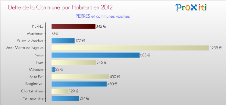 Dette par habitant de la commune en 2012 pour PIERRES et les communes proches Comparaison de la dette par habitant de la commune en 2012 pour PIERRES et les communes voisines
