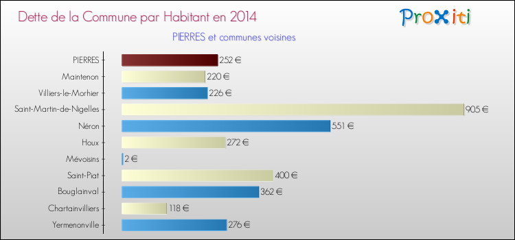 Dette par habitant de la commune en 2014 pour PIERRES et les communes proches Comparaison de la dette par habitant de la commune en 2014 pour PIERRES et les communes voisines