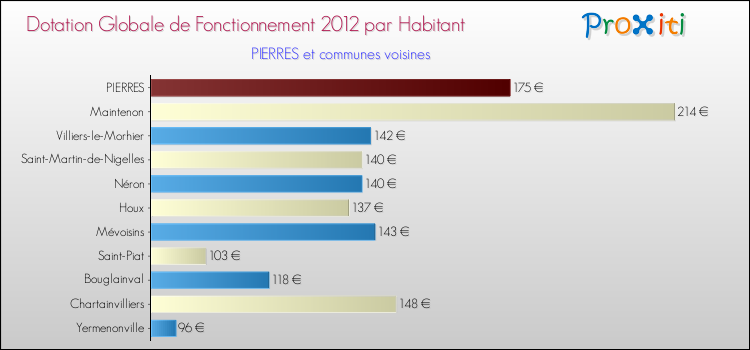 Montant des dotations globales de fonctionnement DGF par Habitant pour PIERRES et les communes proches Comparaison des des dotations globales de fonctionnement DGF par habitant pour PIERRES et les communes voisines
