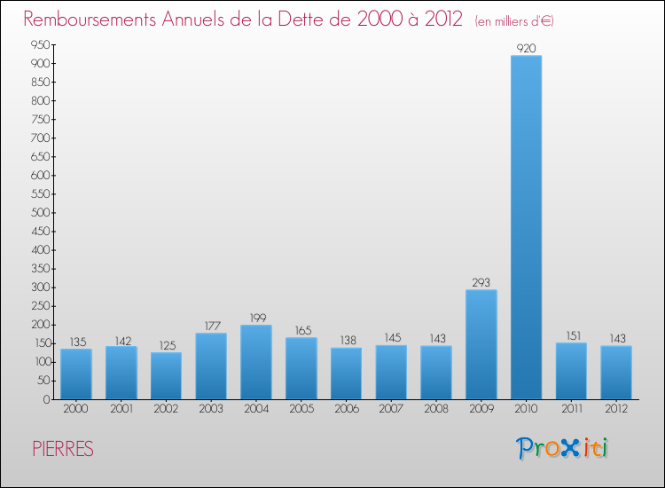 Evolution de l'annuité de la dette pour la commune de PIERRES de 2000 à 2012 Annuités de la dette pour PIERRES de 2000 à 2012