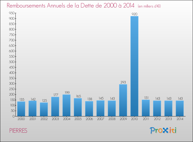 Evolution de l'annuité de la dette pour la commune de PIERRES de 2000 à 2014 Annuités de la dette pour PIERRES de 2000 à 2014